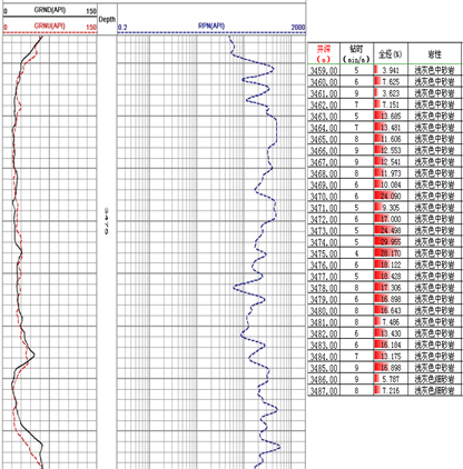 曲线-岩性对比图3460-3490全烃